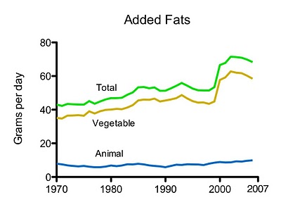 Added-fats